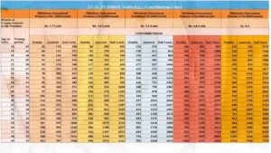 Contribution Chart for Atal Pension Yojana